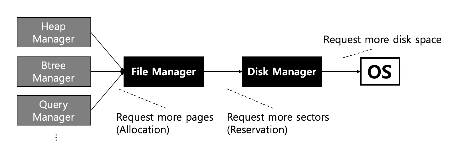 Disk, File Manager